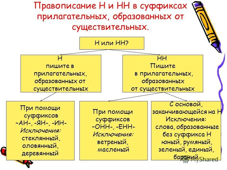 Прилагательное нн и н правило. Написание суффиксов прилагательных н нн. Правила написания н нн в суффиксах прилагательных. Правила н нн в суффиксах прилагательных. Правило написания н и нн в суффиксах прилагательных.
