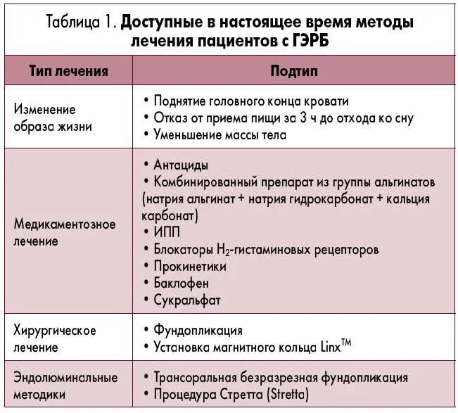 Рефлюкс эзофагит рекомендации. Препарат для терапии гэрб. препараты при гастроэзофагеальном рефлюксе. лечение гастроэзофагеальной рефлюксной болезни. препараты при рефлюксе эзофагите.