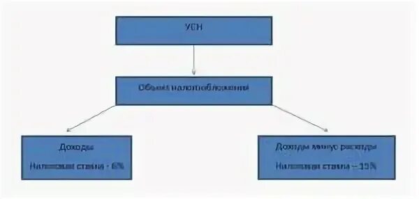 Усн доходы 15 процентов. УСН доходы и доходы минус расходы. УСН 15 доходы минус расходы. Доходы и расходы УСН схема. Налогооблажение УСН "доходы минус расходы".