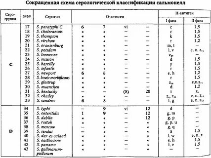 Серовары сальмонелл