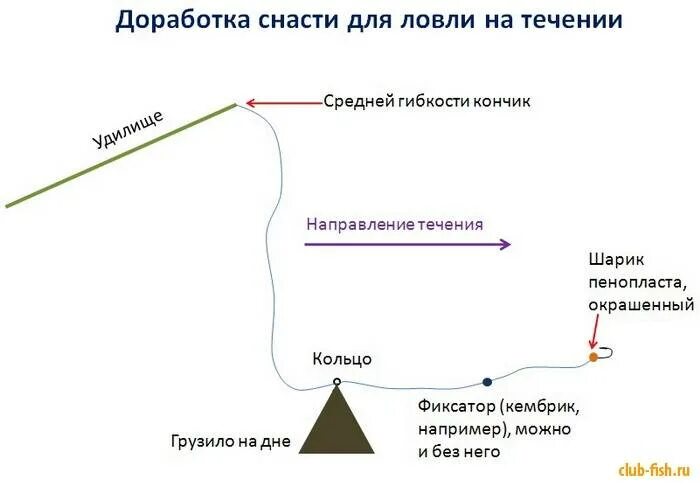 Как подготовить снасть. Оснастка донной снасти для сильного течения. снасти для ловли леща на реке с течением. донная снасть для ловли на течении с берега на леща. оснастка донной удочки для ловли на течении.