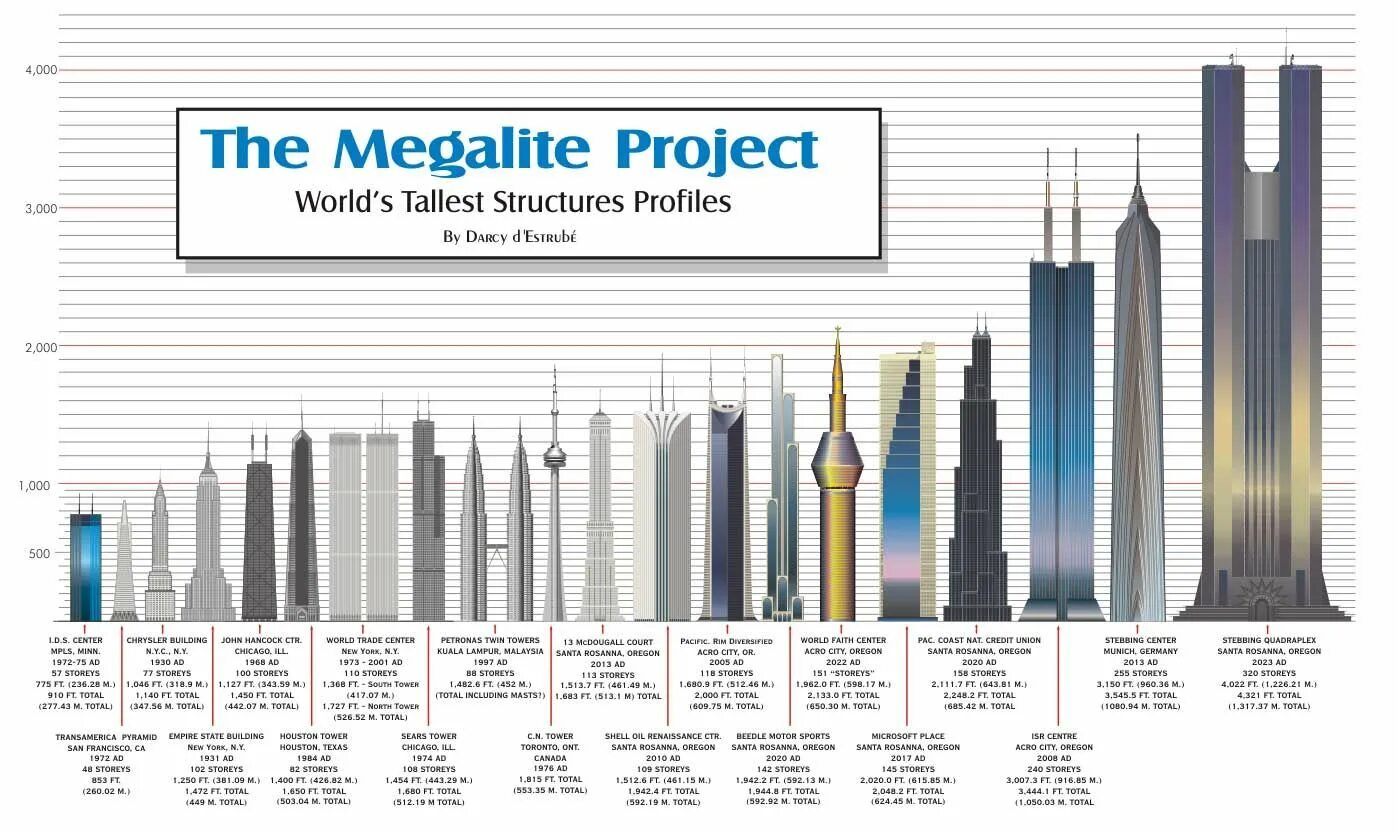 It was the worlds tallest. Tallest structures. 30m tall. world&#039;s tallest models.