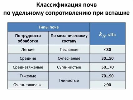 Сопротивление почвы