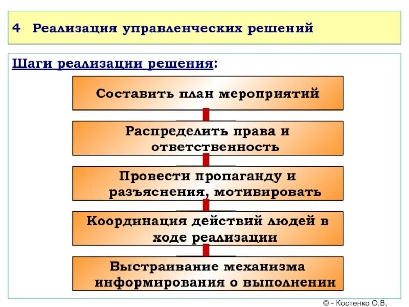 План реализации управленческих решений. Стадии реализации управленческого решения. Принятие и реализация управленческих решений. Планирование реализации управленческого решения.. Организация контроля выполнения решений