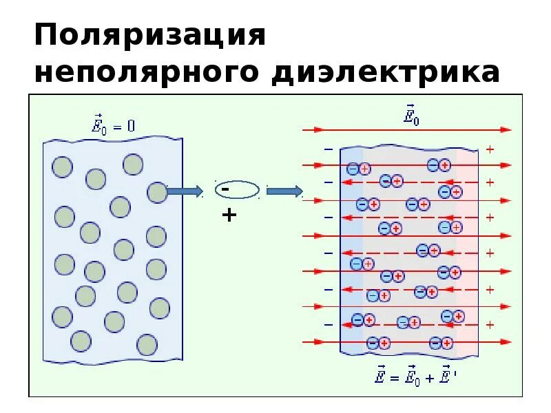 Поляризация диэлектрика схема. Проводники и диэлектрики в эл поле. Электрическое поле внутри диэлектрика формула. Полярные диэлектрики и неполярные диэлектрики. Поляризация диэлектрика в электрическом поле.