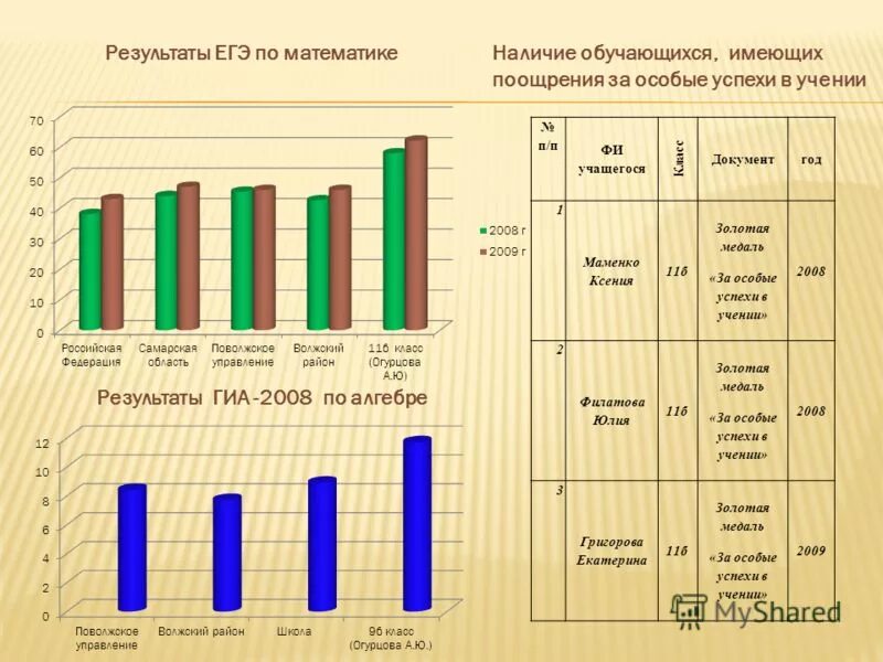 Результаты математика москва