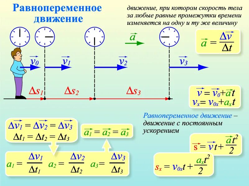 Роль сыгранная разработанный план движения размеренны. Кинематические формулы равноускоренного движения. Основные закономерности равноускоренного движения. Формулы кинематики равнопеременного движения. Равноускоренное и равнопеременное формулы.