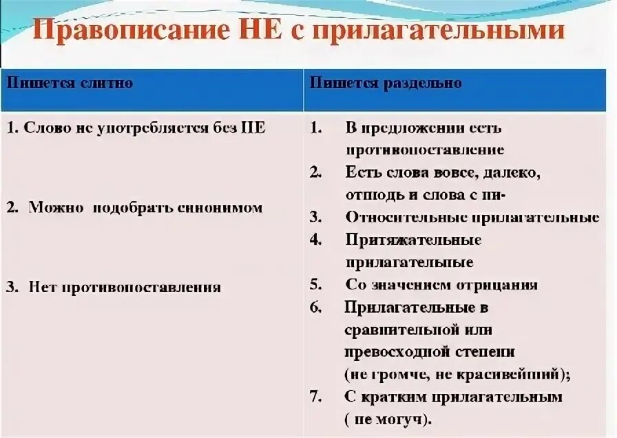 Слитное и раздельно написание не с прилагательными. Правописание не с прилагательными таблица 5 класс. Слитное и раздельное написание не с именем прилагательным. Не с прилагательными правило таблица. С какими словами прилагательные пишутся раздельно