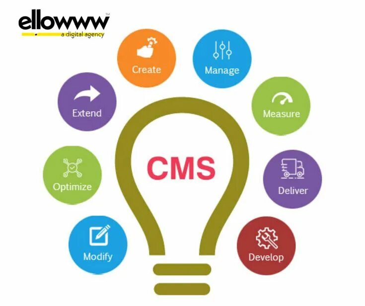 Be cms. Cms система управления контентом. cms сайта. виды cms. cms возможности.