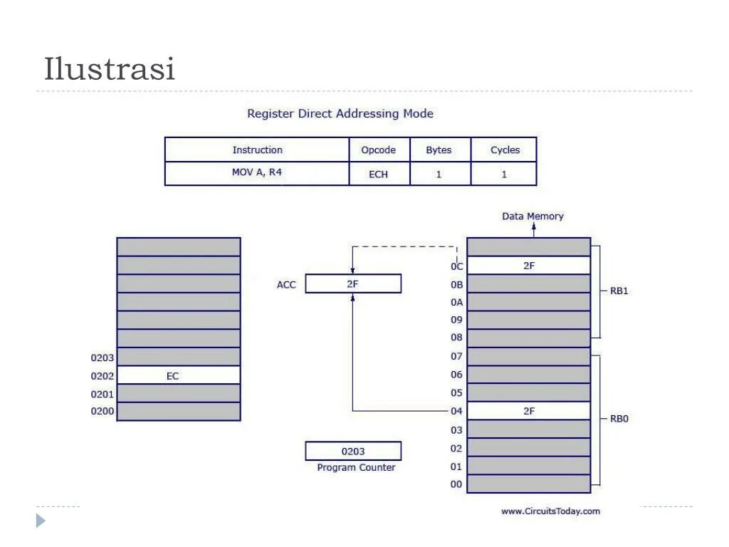 Register addressing. Direct addressing. Basic register addressing. Addressing Modes of 8085. Registration address