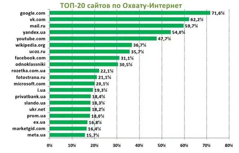 Топ сайтов гугл. Топ популярных сайтов. Самые популярные сайты в мире. Самые популярные сайты в интернете. Топ 20 сайтов.