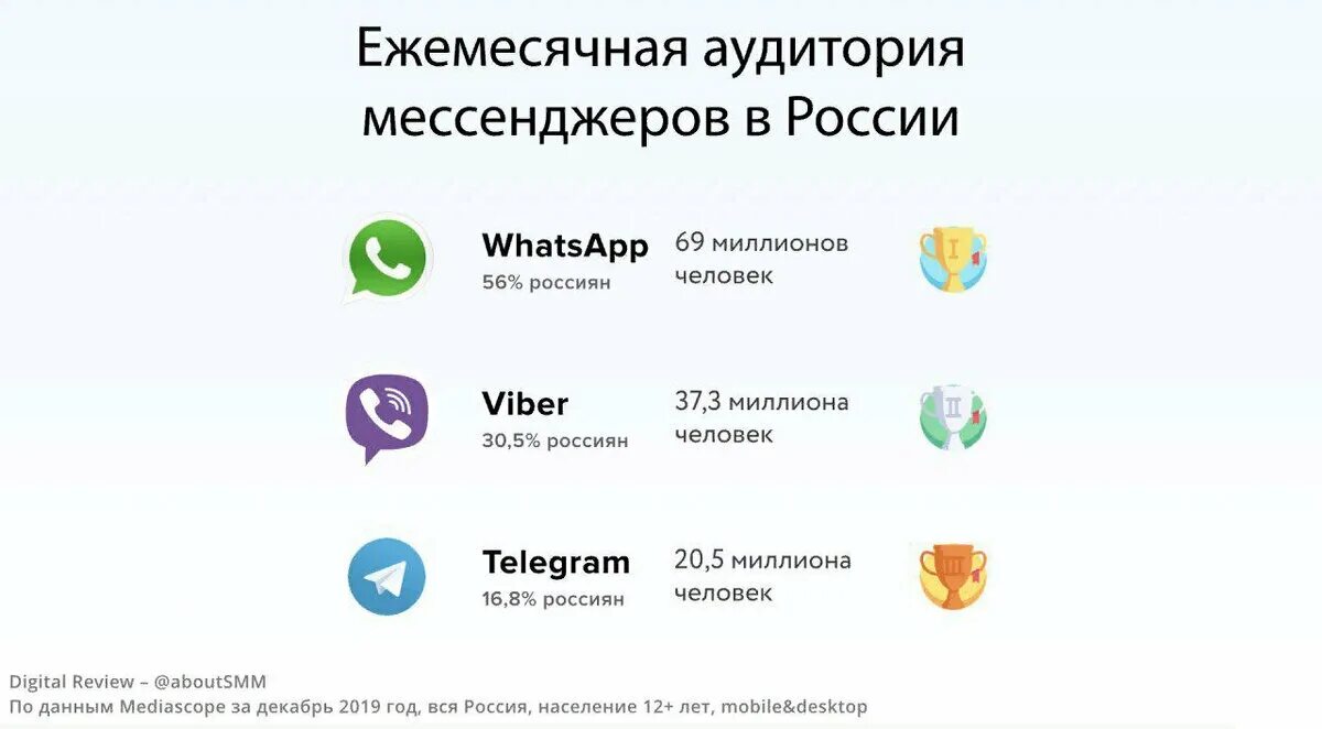 Что является мессенджером