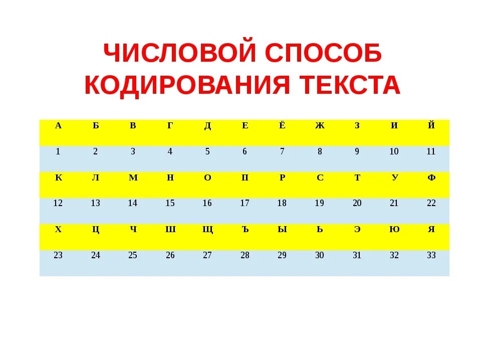 Закодировать 10 слов. Числовой способ кодирования информации. Числовой способ кодирования информации примеры. Числовое кодирование таблица. Методы кодирования численной информации.