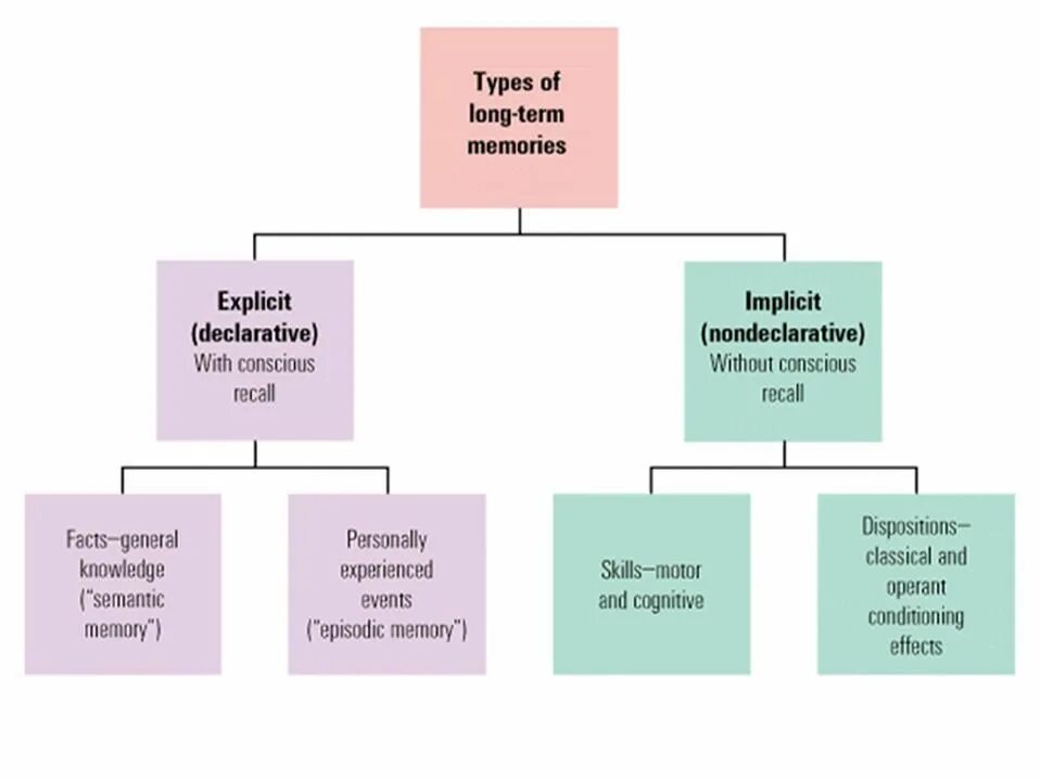 Different terms