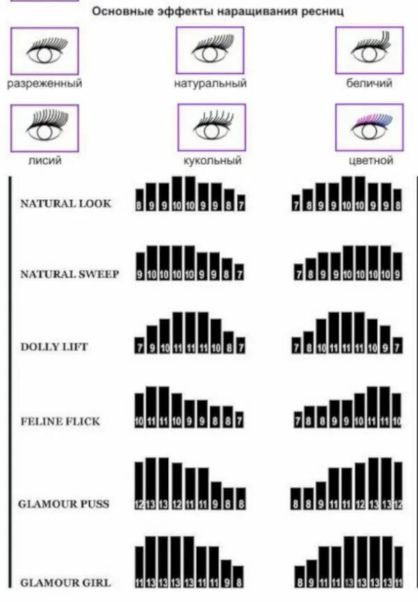 Как подобрать эффект наращивания. Таблица ресниц для наращивания 2д. Чек лист схемы наращивания ресниц. Толщина нарощенных ресниц схема. Наращивание ресниц с длины 10 схема.
