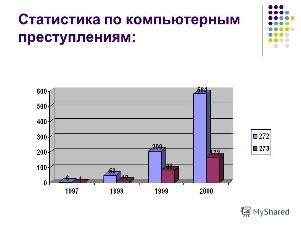 Число компьютерных преступлений. Статистика компьютерных преступлений. статистика преступлений в сфере компьютерной информации. статистика преступности. статистика компьютерных преступлений в россии.