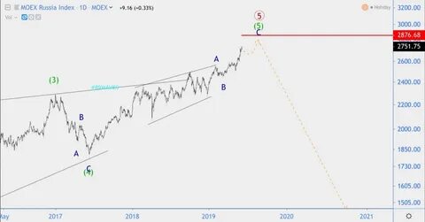 Eur moex