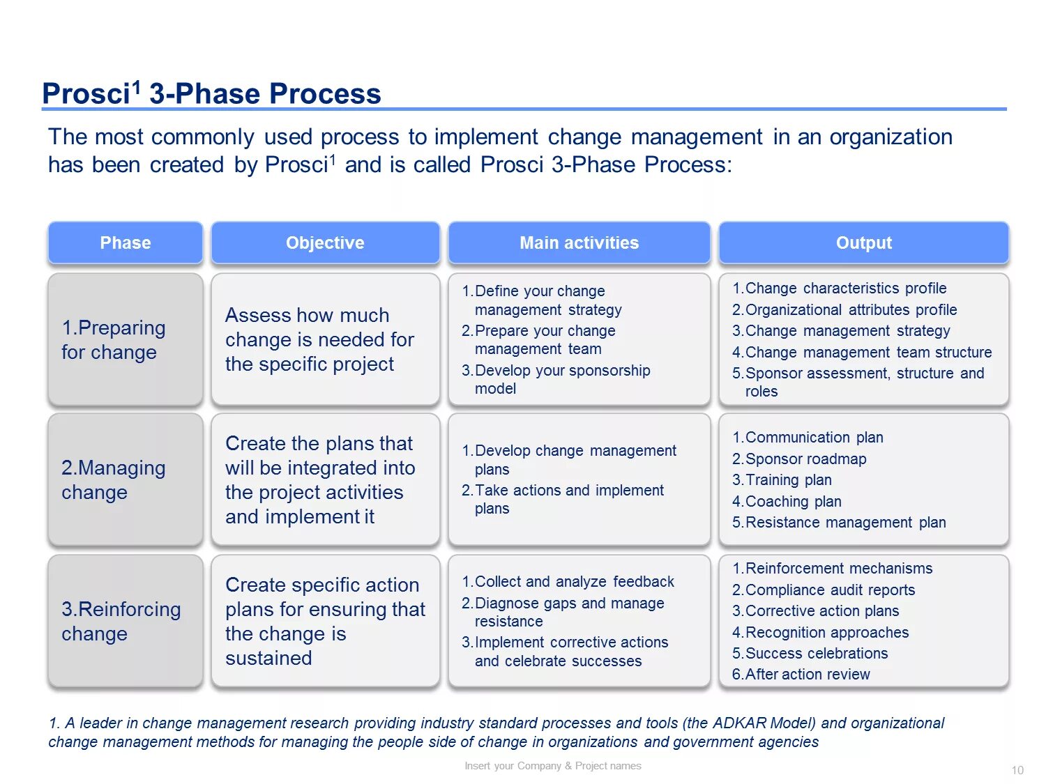 Change template. Управление изменениями (project change management) - это:. change management plan. prosci управление изменениями. модель adkar.