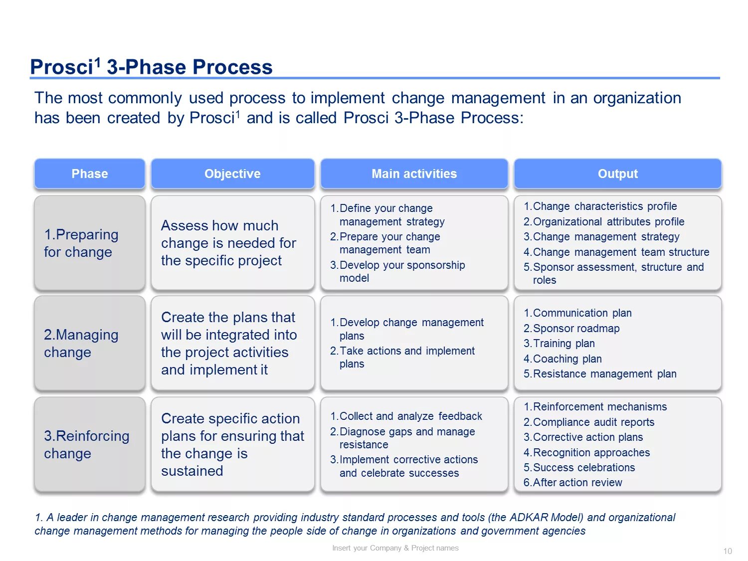 Управление изменениями (Project change Management) - это:. Change Management Plan. PROSCI управление изменениями. Модель Adkar. Implement plan