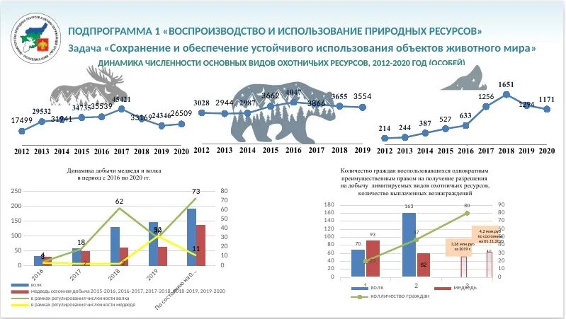 Численность охотничьих ресурсов. Численность охотничьих ресурсов. Численность оленей. Таблица обозначения охотничьих ресурсов. Департамент охоты численность животных яо.