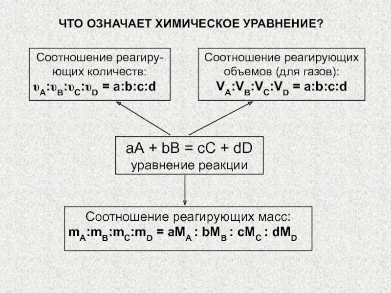 Ознакомься с уравнением химической реакции отображающим. Формулы химических уравнений. Знаки в химических уравнениях. Уравнение пропорций в химии. Символы в уравнениях химии.