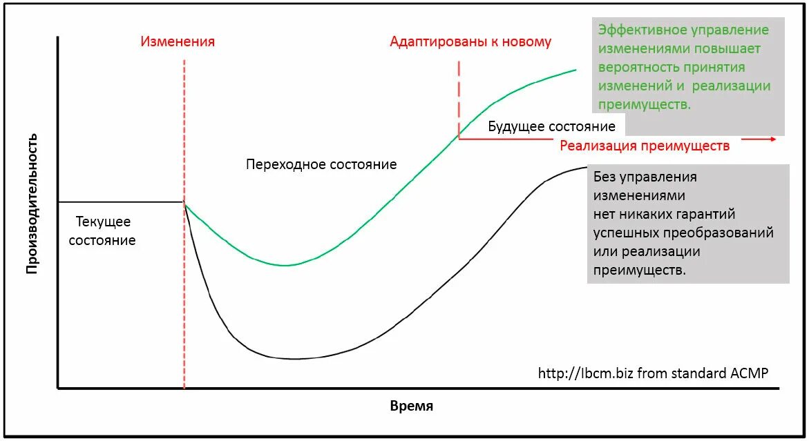 Стадии управления изменениями. Управление изменениями. Кривая управления изменениями. Кривая развития компании.