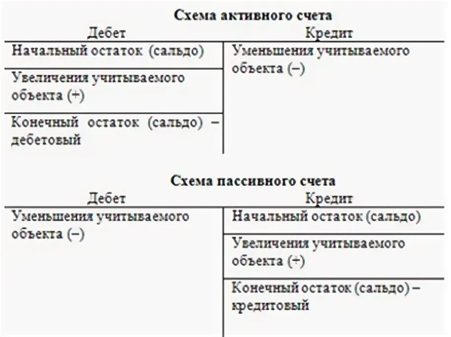 Схема активных и пассивных счетов бухгалтерского учета. Схема активного счета и пассивного счета. Схема пассивного счета бухгалтерского. Схема активного счета бухгалтерского.