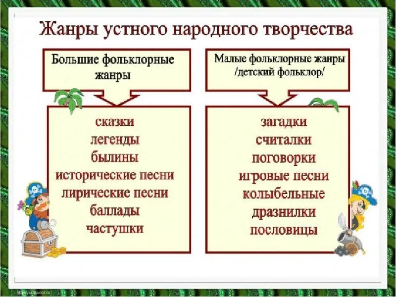 Литературное чтение основные произведения. Устное народное творчество. Жанры устного народного творчества. Малые и большие Жанры фольклора. Устное народное творчество малые Жанры фольклора.