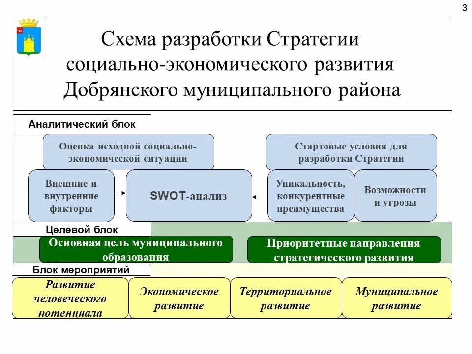 Стратегические направления развития. Стратегия развития схема. Стратегия муниципального образования это. Схема социально экономического развития. Стратегии развития муниципальных районов