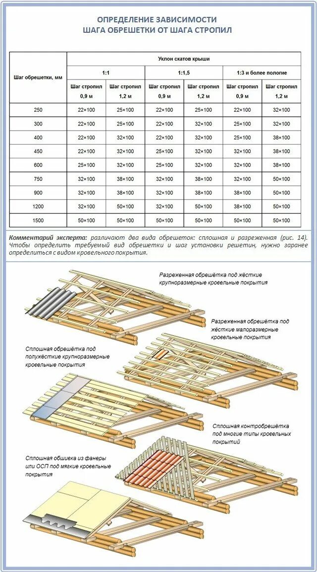 Какой размер стропил. Шаг стропил двухскатной крыши. Шаг между стропилами двускатной крыши. Шаг между стропилами односкатной крыши. Шаг стропил двускатной.