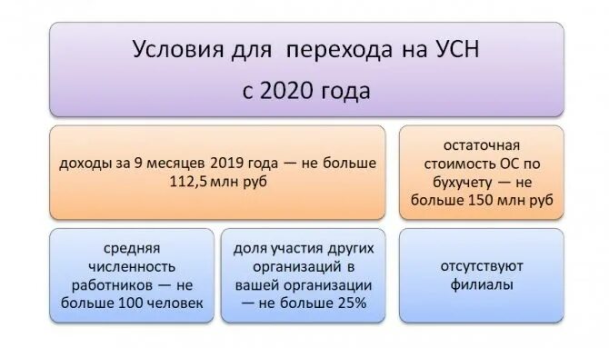 Доходы минус расходы осно. Условия перехода на УСН. Условия упрощенной системы налогообложения. УСН доходы для ИП упрощенная система налогообложения. Упрощенная система налогообложения условия перехода.