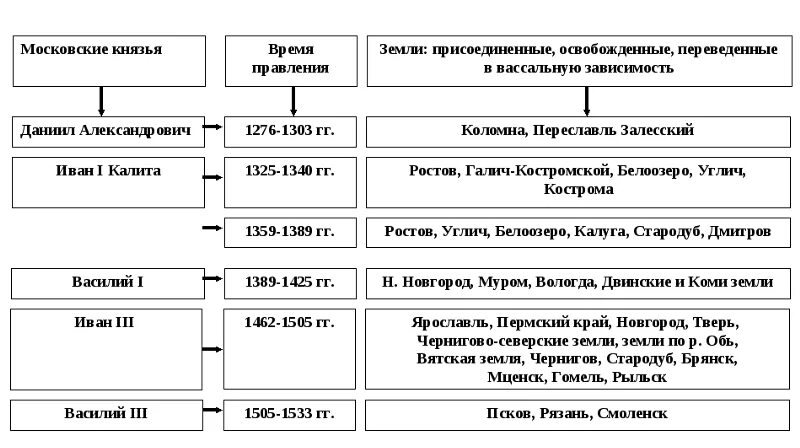 Процесс объединения русских земель вокруг Москвы таблица. Этапы объединения русских земель вокруг Москвы. Этапы объединения русских земель вокруг Москвы таблица. Объединение русских земель вокруг Москвы схема.