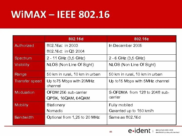 Стандарт сетей ieee 802.11. Wi-fi (ieee 802.11). ieee 802.11ax. стандарт ieee 802. дальность wimax.
