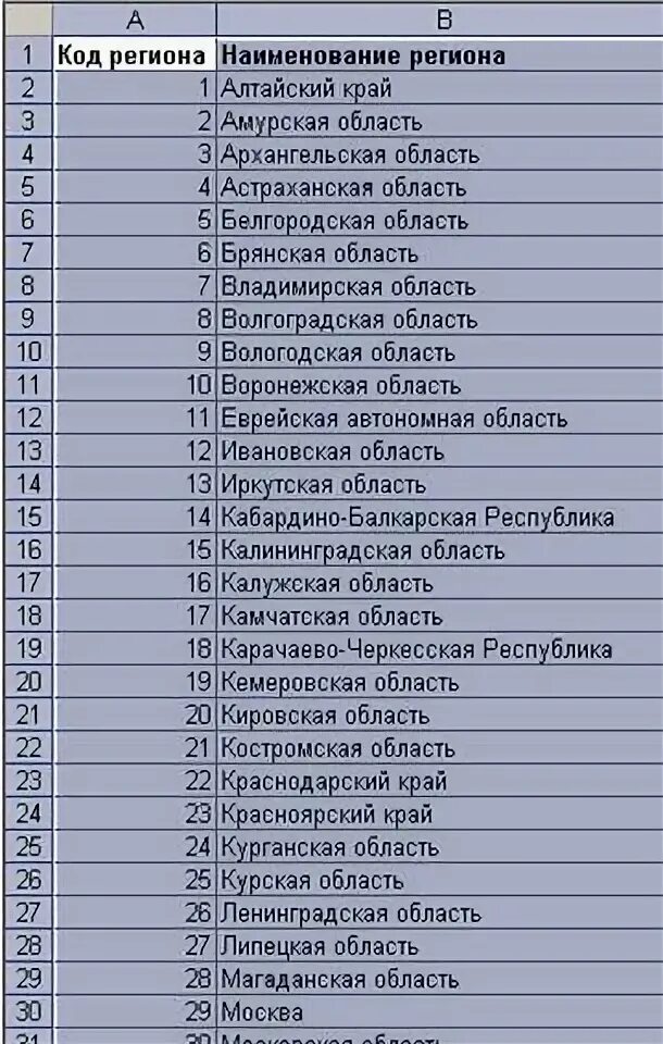 Алтай код региона. Коды регионов. Алтайский край код региона. Справочник регионов. Купить номера алтайский край