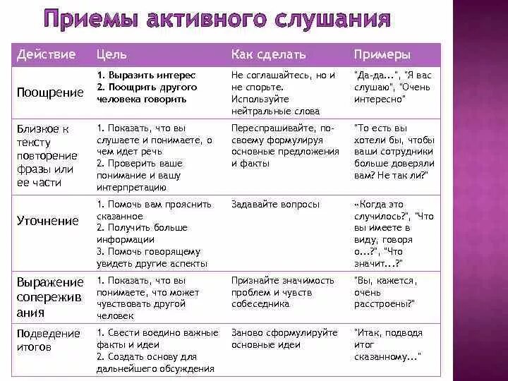 Техника активного слушания таблица. Активное слушание техники и приемы. Приемы активного слушания примеры. Охарактеризуйте приемы активного слушания.