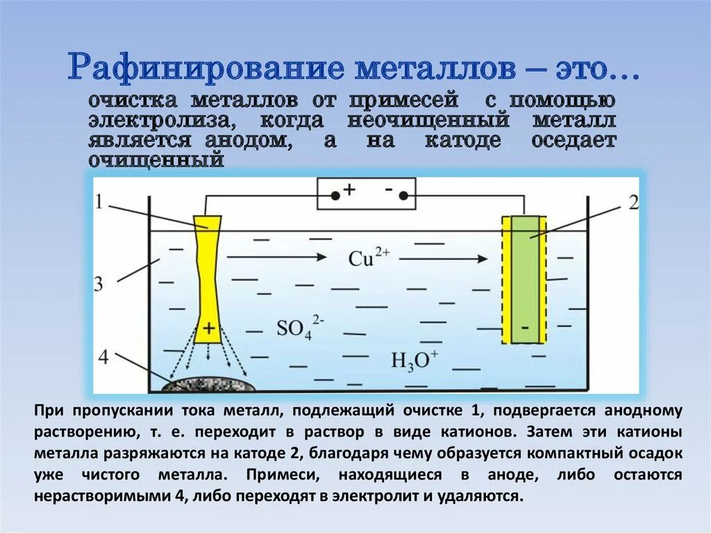 Методом электролиза получают