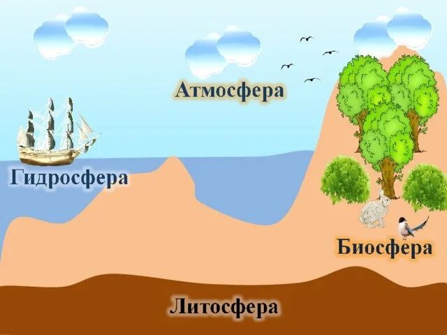 Нарисовать рисунок человек часть биосферы. Атмосфера гидросфера атмосфера Биосфера. Атмосфера гидросфера литосфера. Биосфера литосфера гидросфера. Атмосфера Биосфера литосфера.