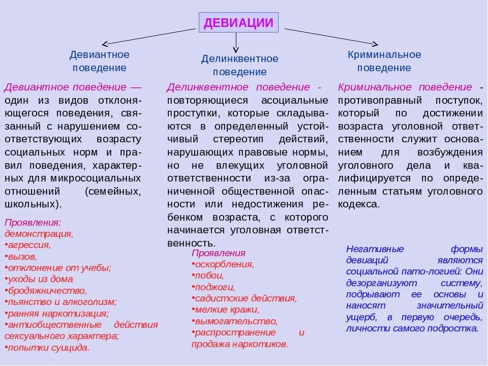 Типы поведения таблица. Отклоняющееся поведение и его типы девиантное делинквентное. делинквентный тип девиантного поведения. типы поведения девиантное и делинквентное. делинквентный тип девиантного поведения формы проявления.