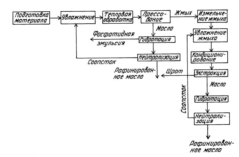 Технологическая схема производства соевого масла. Технологическая схема получения растительного масла. Схема технологического процесса производства подсолнечного масла. Технологическая схема производства растительного масла. Производство технологических масел