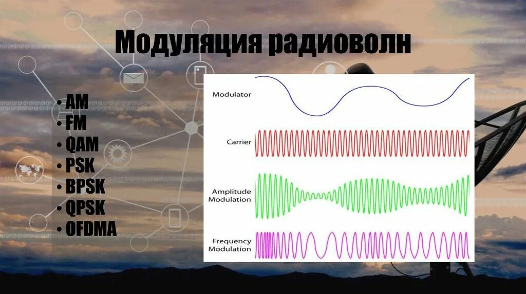 Радио волны тверь. Модуляция радиоволн. Частотная модуляция радиоволн это. Радиоволны схема. Распространение радиоволн.