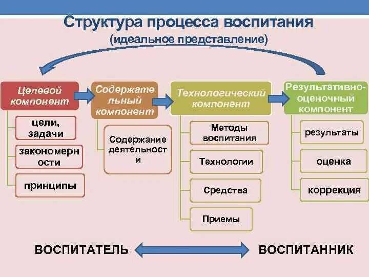 Основные компоненты воспитания. Структура процесса воспитания схема. Структура процесса воспитания в педагогике схема. Структура воспитательного процесса в педагогике кратко. Структура воспитательного процесса в педагогике схема.