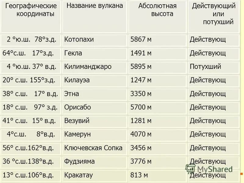 Географические координаты вулканов 5 класс география