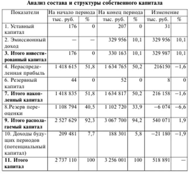 Движение капитала организации