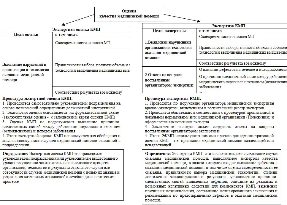 Экспертиза качества медиц помощи. Экспертиза качества медицинской помощи и экспертная оценка. Процедура проведения экспертизы таблица. Заключение экспертизы качества медицинской помощи.