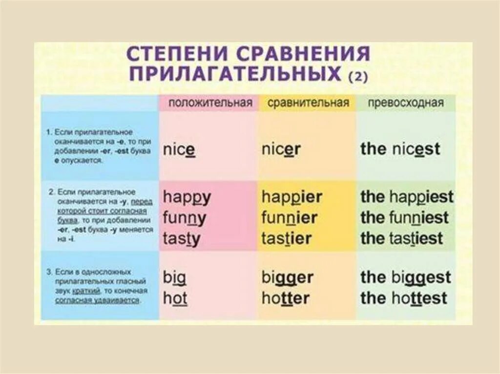 Степени сравнения прилагательных в английском языке таблица. Сравнительная и превосходная степень в английском языке таблица. Сравнительная степень односложных прилагательных в английском. Правило образования степеней сравнения прилагательных в английском.