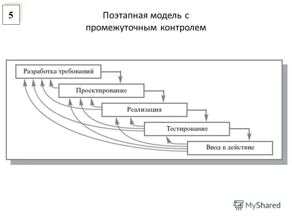 Жизненный цикл информационного обеспечения. Жизненный цикл информационного обеспечения