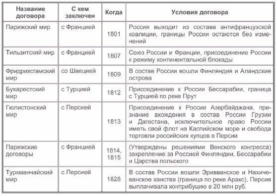 Мирные договоры 7 класс история россии. Мирные договоры России таблица. Мирные договоры в истории России таблица ЕГЭ. Все мирные договоры в истории. Договоры в истории России.