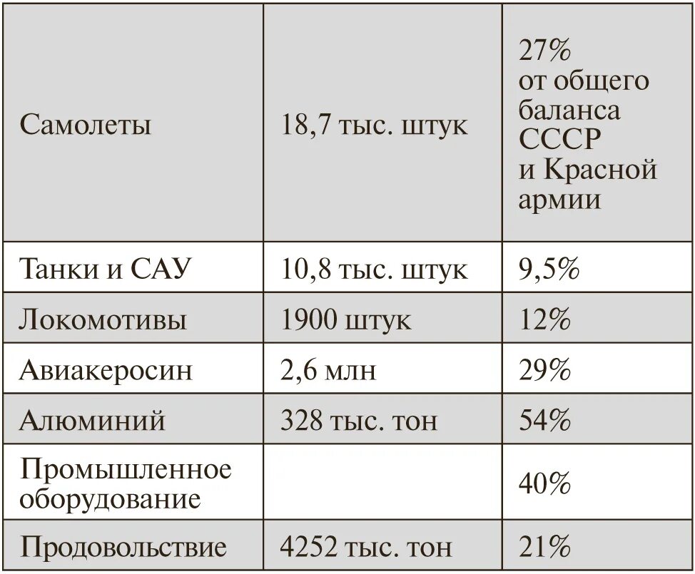 Ленд лиз дата. Ленд лиз таблица поставок в ссср. поставки по ленд-лизу в ссср в вов по годам. ленд лиз сша ссср во второй мировой. объемы поставок по ленд лизу в ссср.