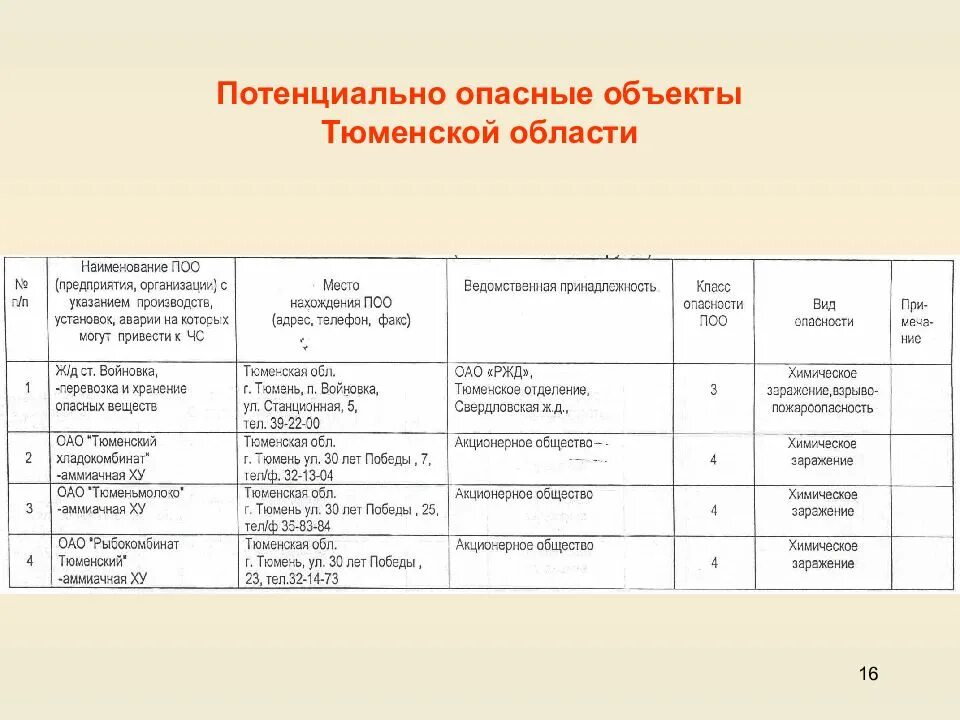 Класс опасности по го