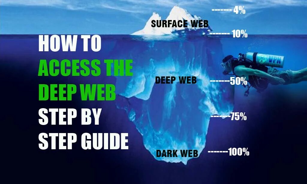 Как купить оружие в даркнете bs2web top. Глубина интернета Айсберг. Deep web. Deep web Dark web. Глубокий интернет.